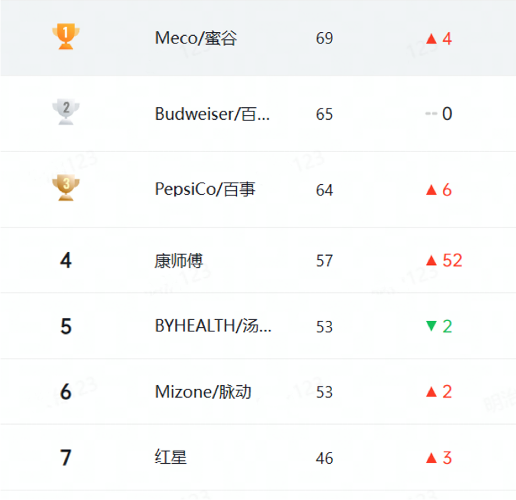 品牌案例參考：Meco果汁茶成功種草Z世代