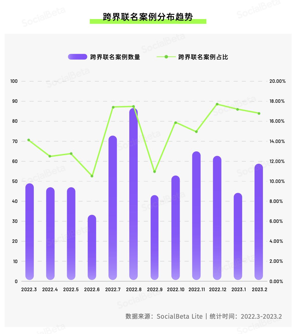 SocialBeta：2023 年，跨界聯名還能怎么做？