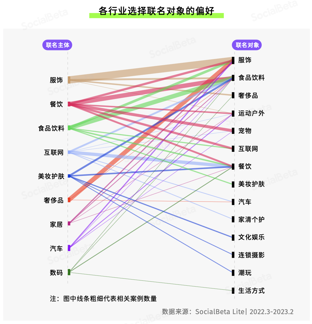 SocialBeta：2023 年，跨界聯名還能怎么做？
