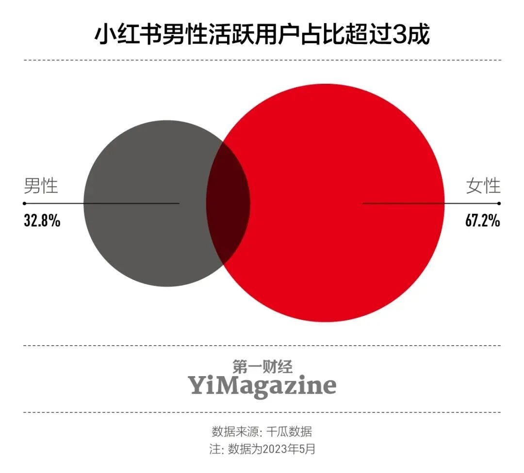 小紅書，正在攻克“男”關