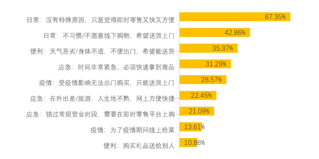 即時零售