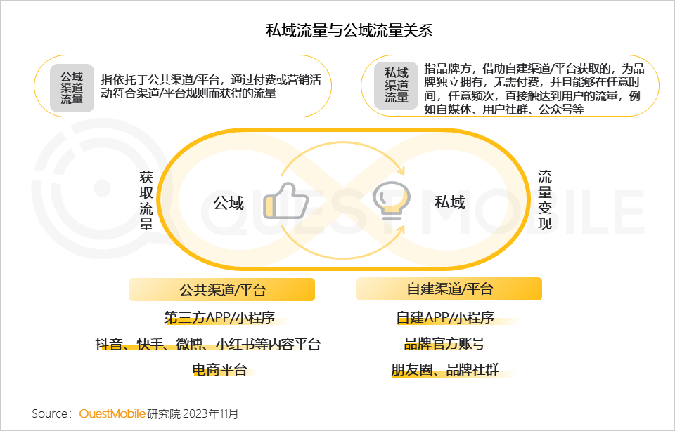 QuestMobile2023品牌私域流量發展洞察：私域用戶粘性、消費力高于公域，食品飲品私域規模近1.9億，三大差異化玩法形成