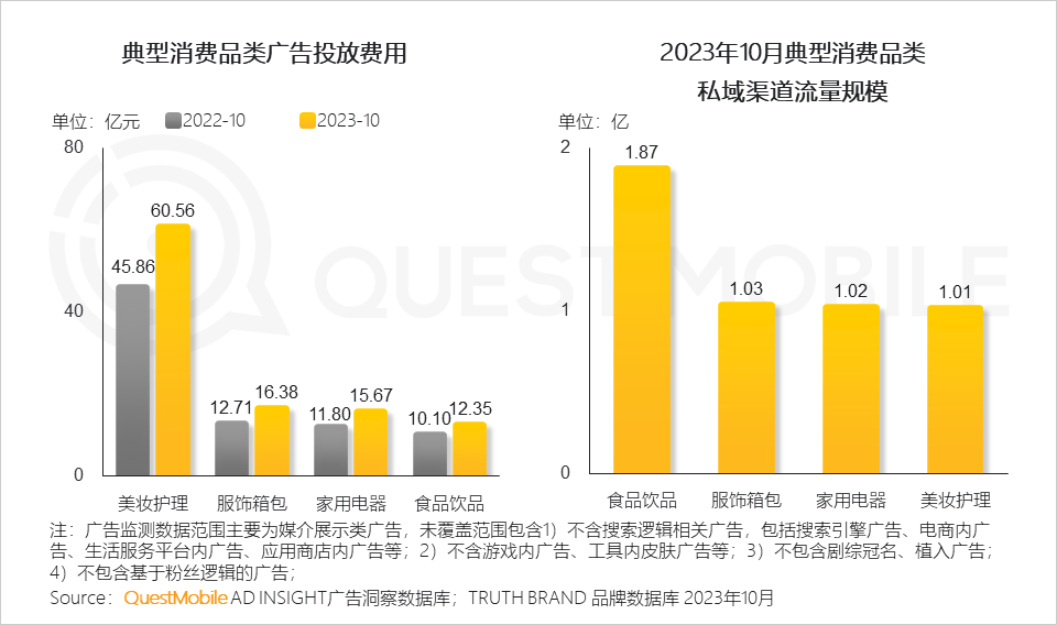 QuestMobile2023品牌私域流量發展洞察：私域用戶粘性、消費力高于公域，食品飲品私域規模近1.9億，三大差異化玩法形成