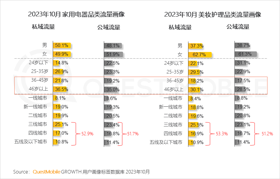 QuestMobile2023品牌私域流量發展洞察：私域用戶粘性、消費力高于公域，食品飲品私域規模近1.9億，三大差異化玩法形成