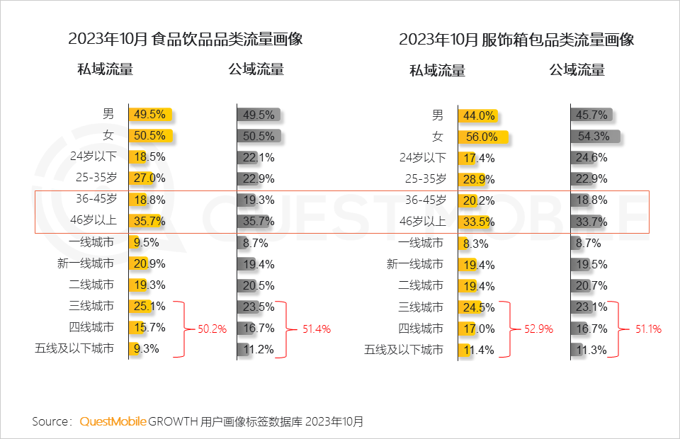 QuestMobile2023品牌私域流量發展洞察：私域用戶粘性、消費力高于公域，食品飲品私域規模近1.9億，三大差異化玩法形成