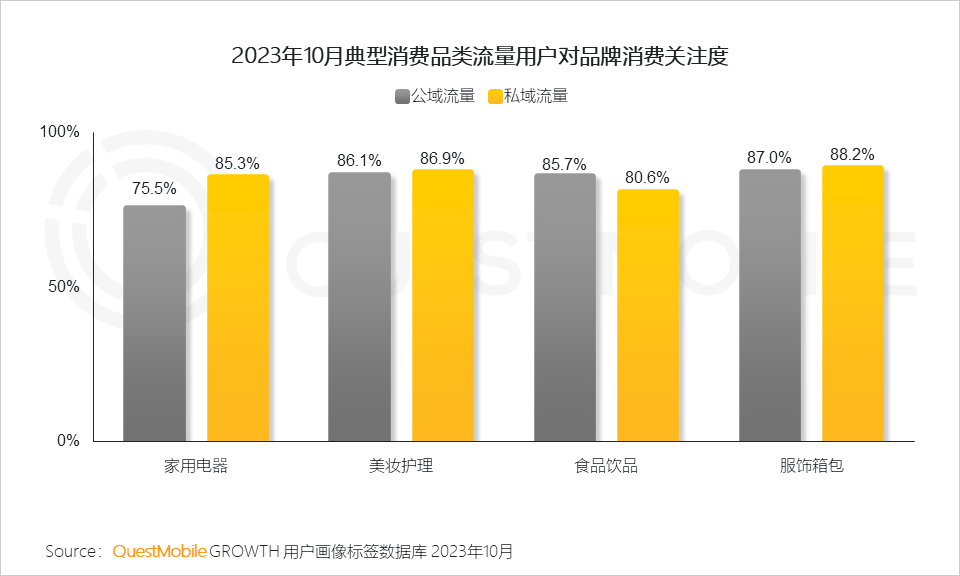QuestMobile2023品牌私域流量發展洞察：私域用戶粘性、消費力高于公域，食品飲品私域規模近1.9億，三大差異化玩法形成