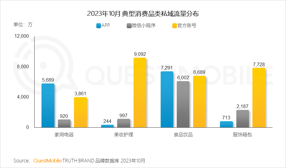 QuestMobile2023品牌私域流量發展洞察：私域用戶粘性、消費力高于公域，食品飲品私域規模近1.9億，三大差異化玩法形成