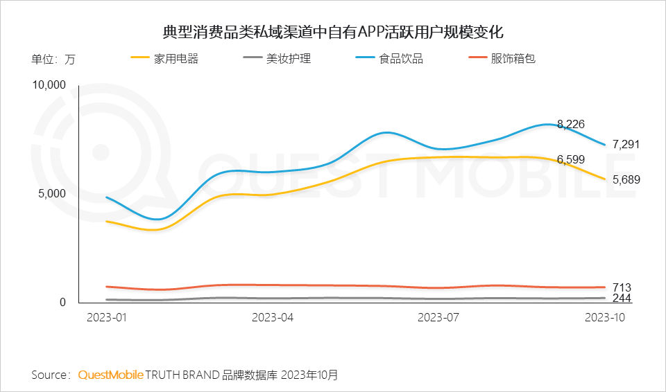 QuestMobile2023品牌私域流量發展洞察：私域用戶粘性、消費力高于公域，食品飲品私域規模近1.9億，三大差異化玩法形成