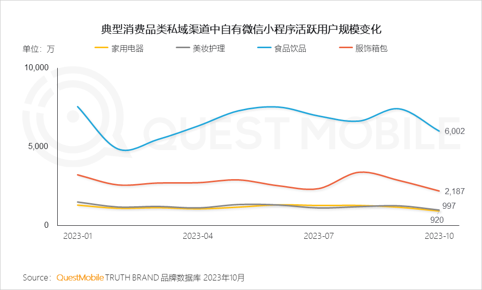QuestMobile2023品牌私域流量發展洞察：私域用戶粘性、消費力高于公域，食品飲品私域規模近1.9億，三大差異化玩法形成