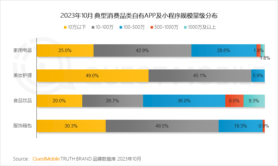 QuestMobile2023品牌私域流量發展洞察：私域用戶粘性、消費力高于公域，食品飲品私域規模近1.9億，三大差異化玩法形成