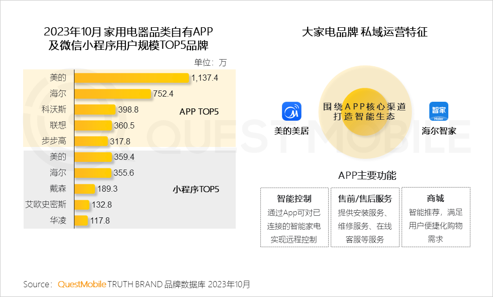 QuestMobile2023品牌私域流量發展洞察：私域用戶粘性、消費力高于公域，食品飲品私域規模近1.9億，三大差異化玩法形成