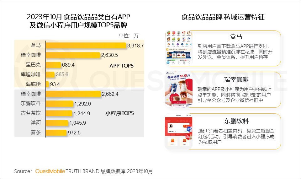 QuestMobile2023品牌私域流量發展洞察：私域用戶粘性、消費力高于公域，食品飲品私域規模近1.9億，三大差異化玩法形成