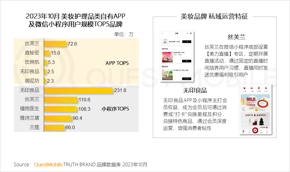 QuestMobile2023品牌私域流量發展洞察：私域用戶粘性、消費力高于公域，食品飲品私域規模近1.9億，三大差異化玩法形成