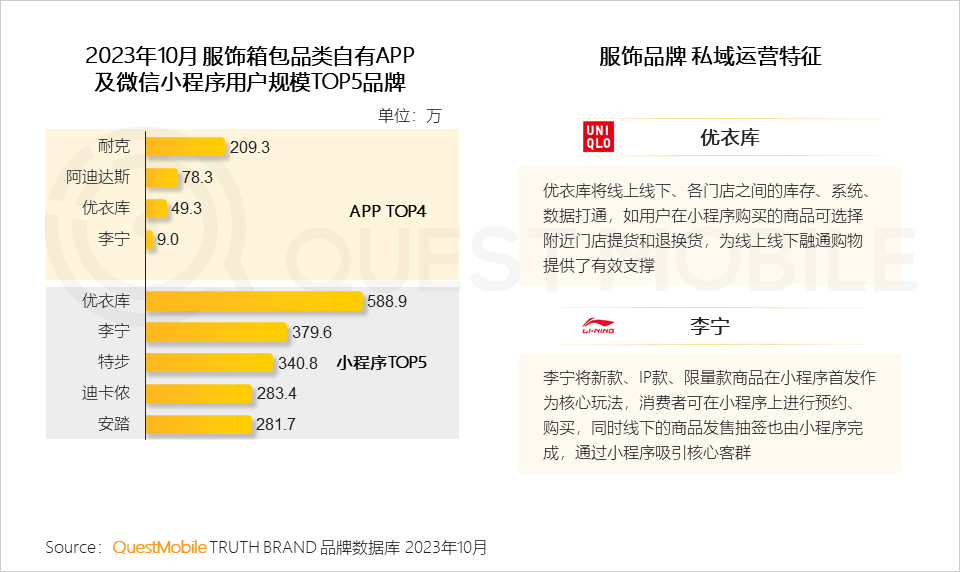 QuestMobile2023品牌私域流量發展洞察：私域用戶粘性、消費力高于公域，食品飲品私域規模近1.9億，三大差異化玩法形成