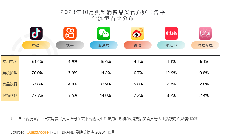 QuestMobile2023品牌私域流量發展洞察：私域用戶粘性、消費力高于公域，食品飲品私域規模近1.9億，三大差異化玩法形成