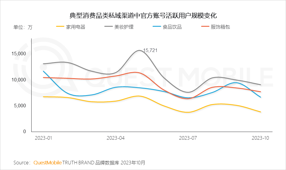 QuestMobile2023品牌私域流量發展洞察：私域用戶粘性、消費力高于公域，食品飲品私域規模近1.9億，三大差異化玩法形成