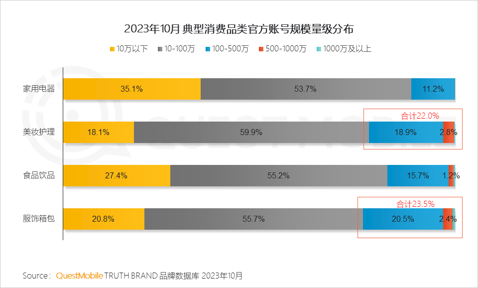 QuestMobile2023品牌私域流量發展洞察：私域用戶粘性、消費力高于公域，食品飲品私域規模近1.9億，三大差異化玩法形成