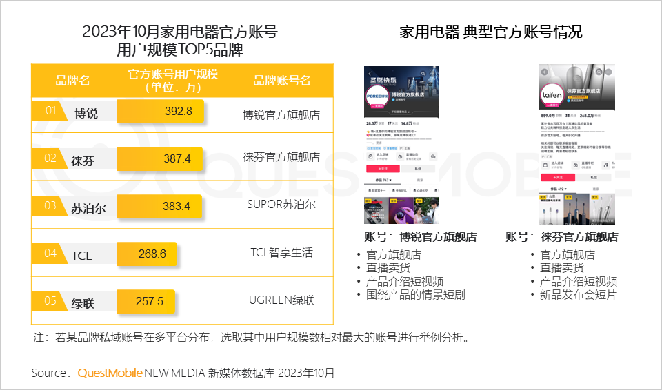 QuestMobile2023品牌私域流量發展洞察：私域用戶粘性、消費力高于公域，食品飲品私域規模近1.9億，三大差異化玩法形成