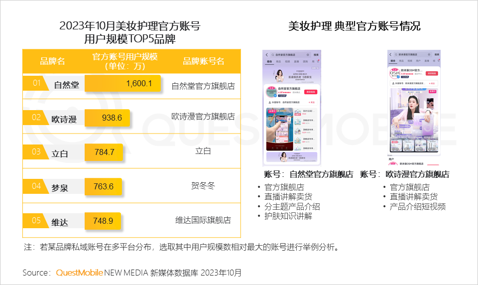 QuestMobile2023品牌私域流量發展洞察：私域用戶粘性、消費力高于公域，食品飲品私域規模近1.9億，三大差異化玩法形成
