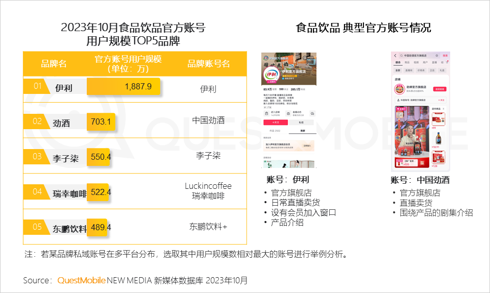 QuestMobile2023品牌私域流量發展洞察：私域用戶粘性、消費力高于公域，食品飲品私域規模近1.9億，三大差異化玩法形成