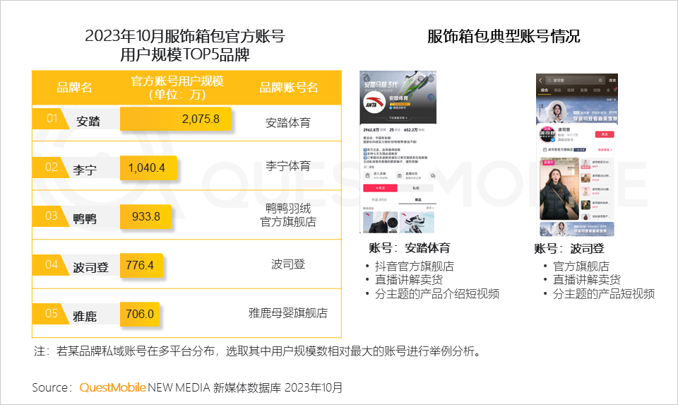 QuestMobile2023品牌私域流量發展洞察：私域用戶粘性、消費力高于公域，食品飲品私域規模近1.9億，三大差異化玩法形成