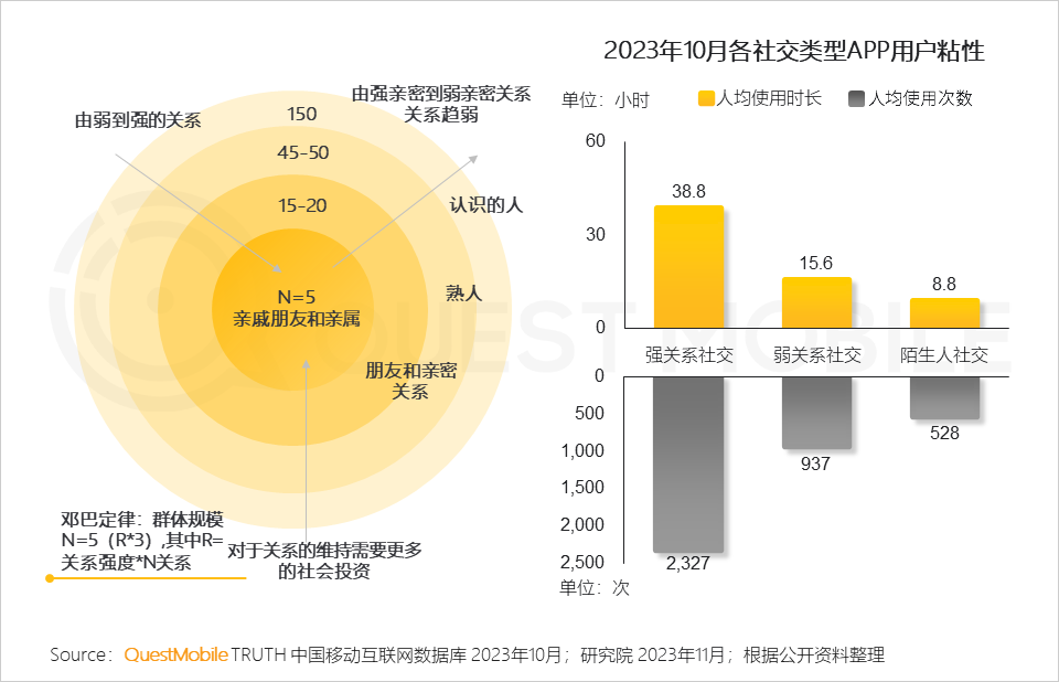 QuestMobile2023品牌私域流量發展洞察：私域用戶粘性、消費力高于公域，食品飲品私域規模近1.9億，三大差異化玩法形成
