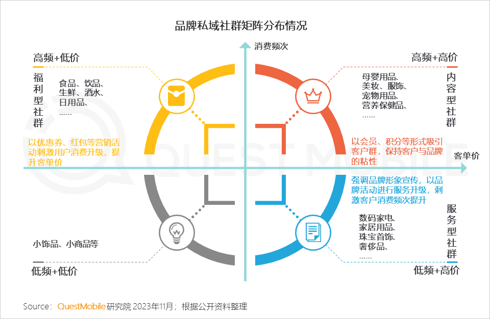 QuestMobile2023品牌私域流量發展洞察：私域用戶粘性、消費力高于公域，食品飲品私域規模近1.9億，三大差異化玩法形成