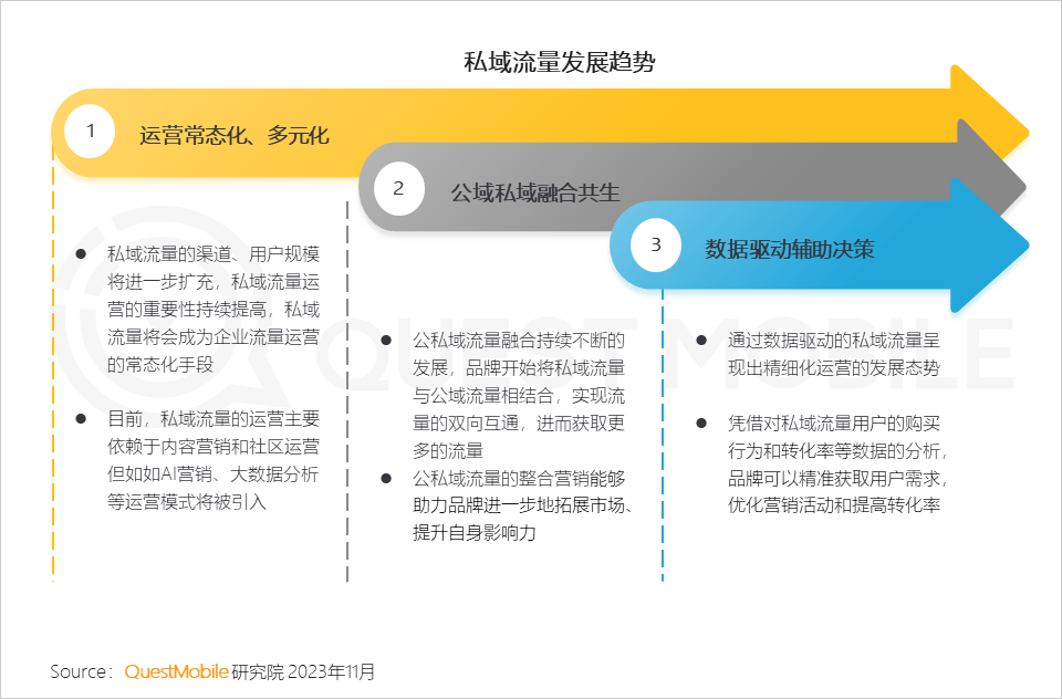 QuestMobile2023品牌私域流量發展洞察：私域用戶粘性、消費力高于公域，食品飲品私域規模近1.9億，三大差異化玩法形成