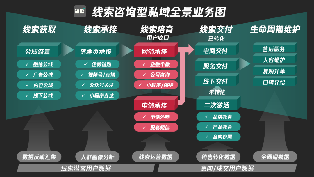 高價低頻的“線索型私域”為什么值得堅持做？