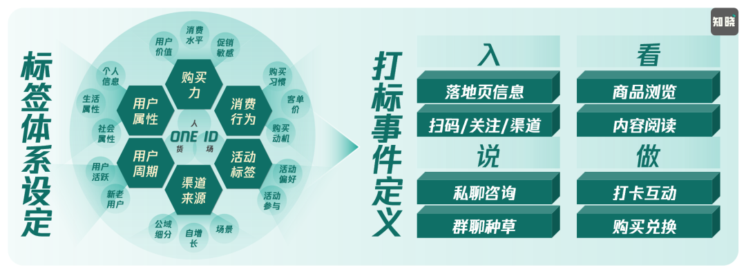 高價低頻的“線索型私域”為什么值得堅持做？