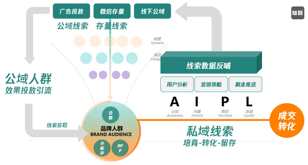 高價低頻的“線索型私域”為什么值得堅持做？