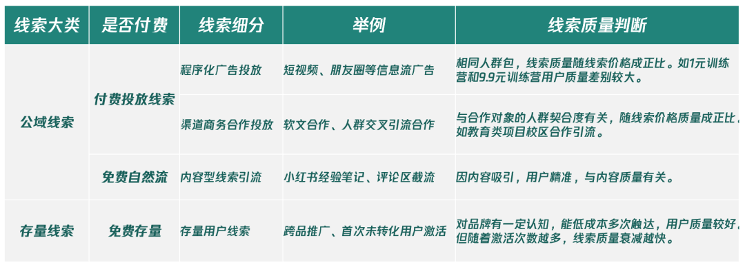 高價低頻的“線索型私域”為什么值得堅持做？
