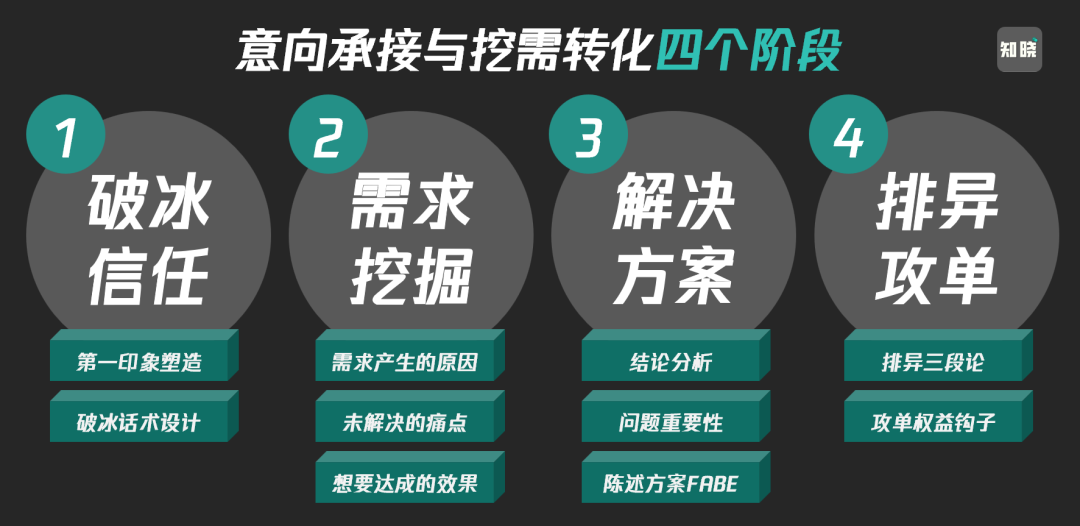 高價低頻的“線索型私域”為什么值得堅持做？