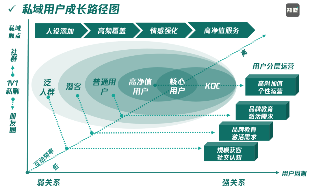 高價低頻的“線索型私域”為什么值得堅持做？