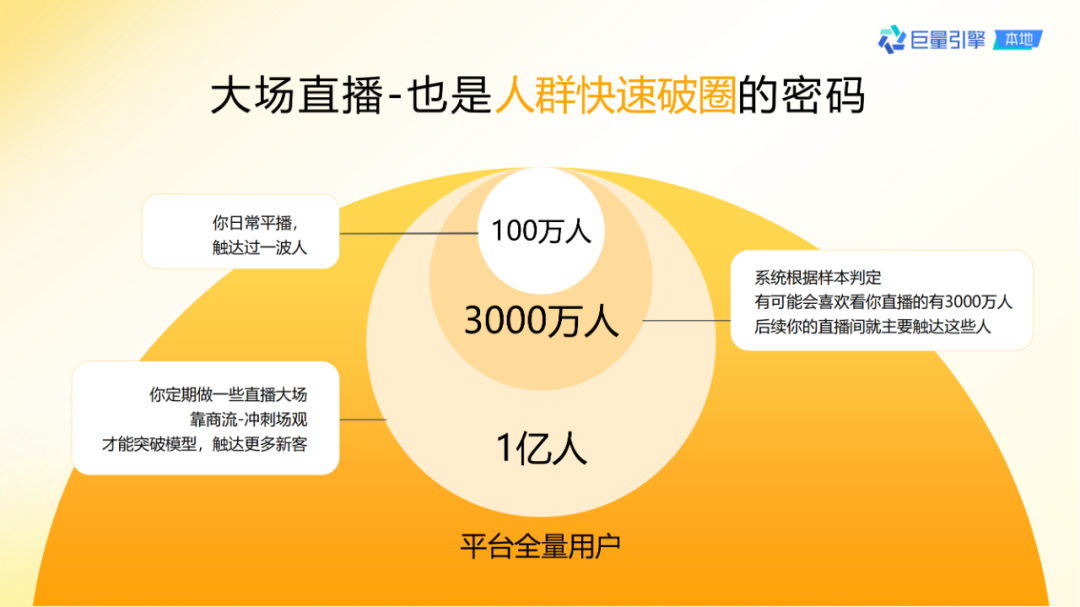 抖音團購直播大場方法論