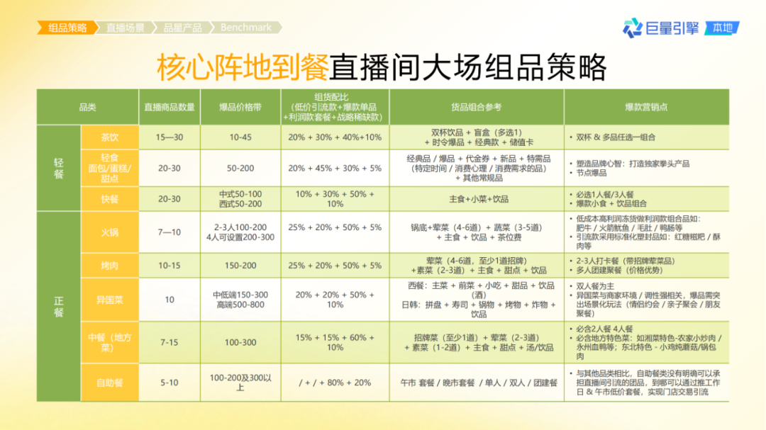 抖音團購直播大場方法論