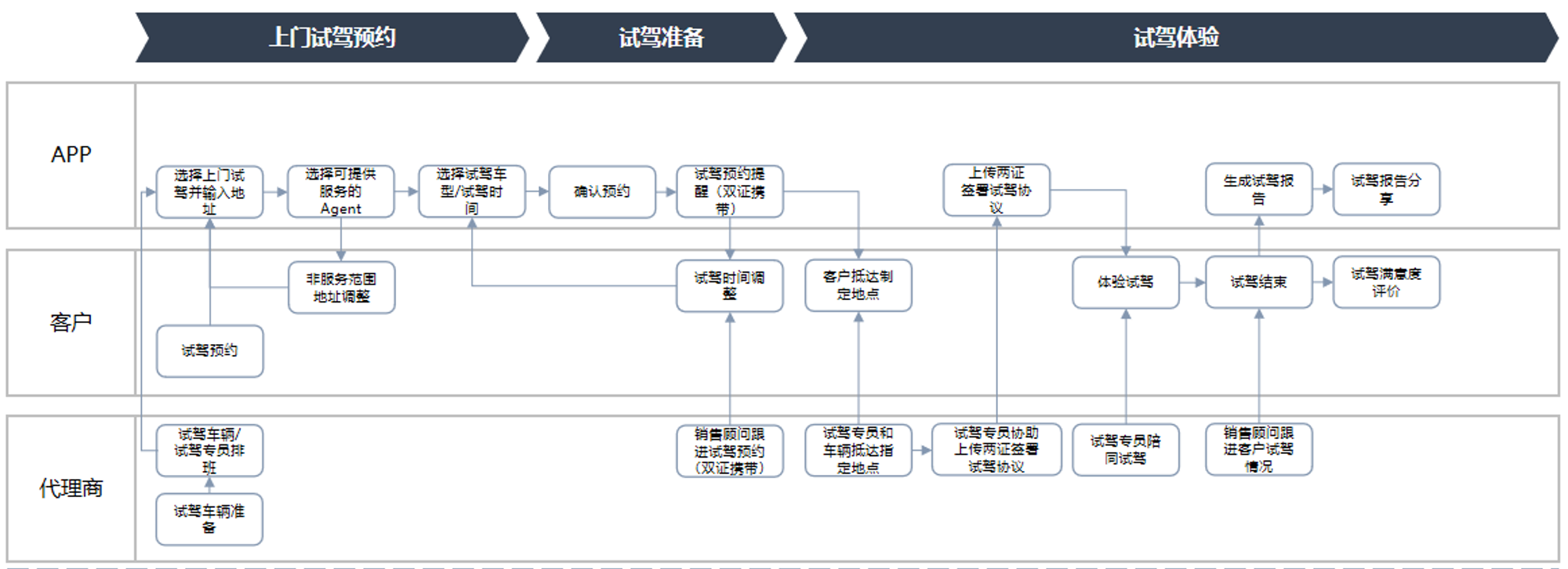 線索到訂單LTO：傳統汽車銷售在哪些步驟可以數字化？