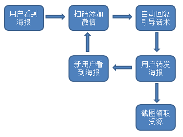 社群運營實戰篇，教你如何獲取精準用戶群