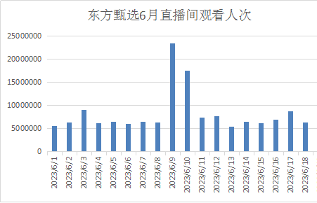 東方甄選巴蜀游抖音直播間數據分析：“直播+旅游”為產業賦能