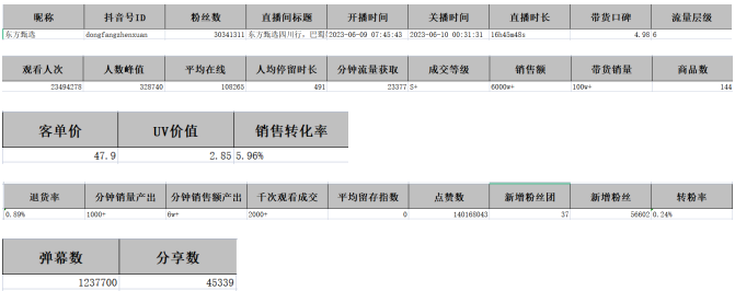 東方甄選巴蜀游抖音直播間數據分析：“直播+旅游”為產業賦能