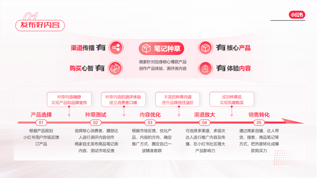小紅書電商