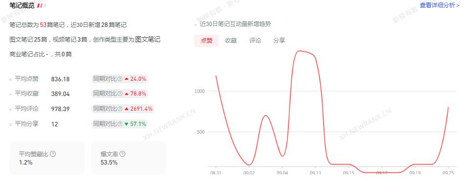 小紅書運營
