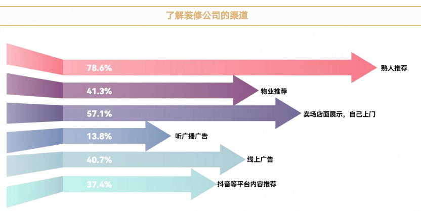 零成本營收百萬，家裝小紅書如何私域變現？