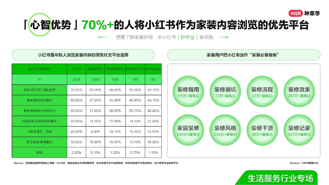 零成本營收百萬，家裝小紅書如何私域變現？