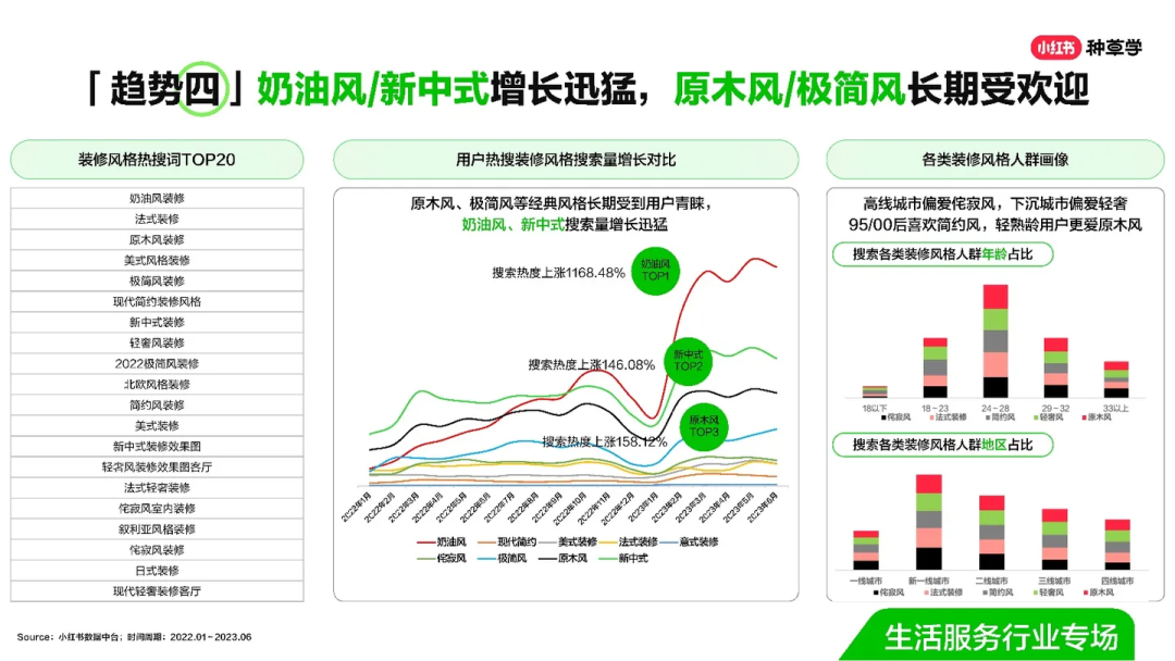 零成本營收百萬，家裝小紅書如何私域變現？