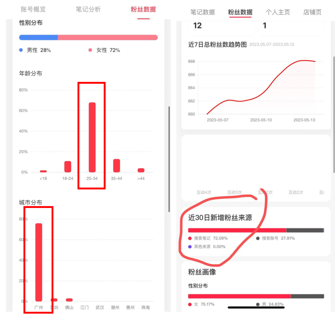 零成本營收百萬，家裝小紅書如何私域變現？