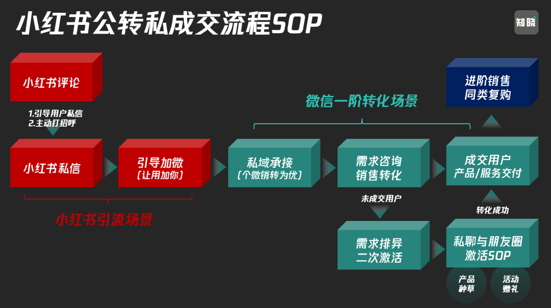 零成本營收百萬，家裝小紅書如何私域變現？