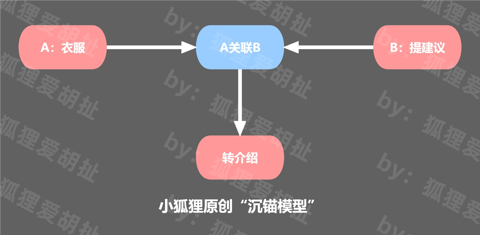 解析“沉錨效應”在營銷中的應用技巧