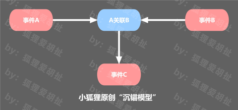 解析“沉錨效應”在營銷中的應用技巧