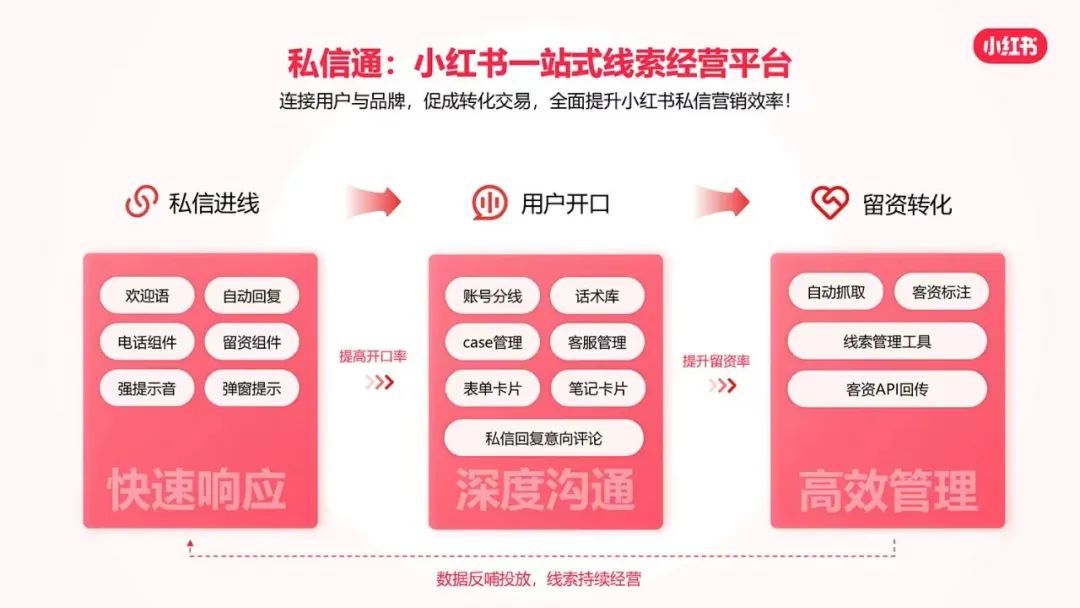 私信導流